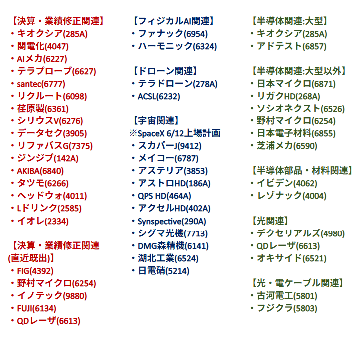 wl0411's tweet photo. 大量爆上げあるかも！【5/18(月)気になる48銘柄】

【決算・業績修正関連】
※5/15(金)引け後発表分のみ
・キオクシア(285A) 44,450円
・関電化(4047) 2,050円
・AIメカ(6227) 6,250円
・テラプローブ(6627) 11,920円
・santec(6777) 29,750円
・リクルート(6098) 7,825円
・荏原製(6361) 5,533円
・シリウスV(6276) 257円
・データセク(3905) 2,343円
・リファバスG(7375) 1,540円
・ジンジブ(142A) 800円
・AKIBA(6840) 738円
・タツモ(6266) 3,195円
・ヘッドウォ(4011) 2,091円
・Lドリンク(2585) 1,253円
・イオレ(2334) 543円

【決算・業績修正関連(直近既出)】
※4/14(木)発表分など
・FIG(4392) 910円
・野村マイクロ(6254) 4,950円
・イノテック(9880) 3,840円
・FUJI(6134) 7,993円
・QDレーザ(6613) 1,727円

【フィジカルAI関連】
・ファナック(6954) 8,228円
・ハーモニック(6324) 7,100円

【ドローン関連】
・テラドローン(278A) 12,190円
・ACSL(6232) 3,115円

【宇宙関連】
(5/16 日経新聞)スペースX、6月12日にナスダック上場計画　史上最大IPO
https://t.co/apxyZX3WOA
・スカパーJ(9412) 4,180円 [2025/12/8 株探：米スペースＸと衛星機打ち上げへ]
https://t.co/NriyrNqHB4
・メイコー(6787) 36,200円 [3/17 日経：スペースXも頼る電子基板]
https://t.co/CStLiZn0SB
・アステリア(3853) 1,524円 [3/26 株式新聞：2022年にスペースXに約2億3000万円を出資]
https://t.co/cZPYTnrshL
・アストロHD(186A) 1,932円
・QPS HD(464A) 3,300円
・アクセルHD(402A) 696円
・Synspective(290A) 1,450円
・シグマ光機(7713) 2,114円 [2020/08/05 HP：シグマ光機の光学部品を搭載したNASA火星探査機]
https://t.co/WxnLamJy3E
・ハーモニック(6324) 7,100円 [HP：NASAの火星探査車のロボットアームに使用]
https://t.co/r9fjFJDKCH
・DMG森精機(6141) 3,569.0円 [HP：NASA等の顧客を持つOuroboros社に販売実績]
https://t.co/v5AbLvQZie
・湖北工業(6524) 6,750円 [2025/2/21 日刊工業：米スペースXのスターリンクなど低軌道衛星通信サービス...]
https://t.co/qVeOvj0OrW
・日電硝(5214) 7,004円 [HP：Space Tech Expo USA 2026に宇宙用超薄板カバーガラス出展]
https://t.co/nsgVfYOS4T

【半導体関連:大型】
・キオクシア(285A) 44,450円
・アドテスト(6857) 26,360円

【半導体関連:大型以外】
・日本マイクロ(6871) 15,300円
・リガクHD(268A) 2,856円
・ソシオネクスト(6526) 2,426.0円
・野村マイクロ(6254) 4,950円
・日本電子材料(6855) 7,220円
・芝浦メカ(6590) 5,160円

【半導体部品・材料関連】
・イビデン(4062) 15,660円
・レゾナック(4004) 17,200円

【光関連】
・デクセリアルズ(4980) 3,849.0円
・QDレーザ(6613) 1,727円
・オキサイド(6521) 6,030円

【光・電ケーブル関連】
・古河電工(5801) 54,480円
・フジクラ(5803) 5,819円