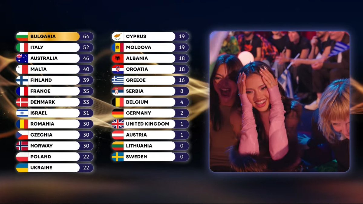 ovizzotto's tweet photo. GENTE O QUE TÁ ACONTECENDO??? EU TÔ MUITO GAG #Eurovision2026 https://t.co/yl6P9I7rDz