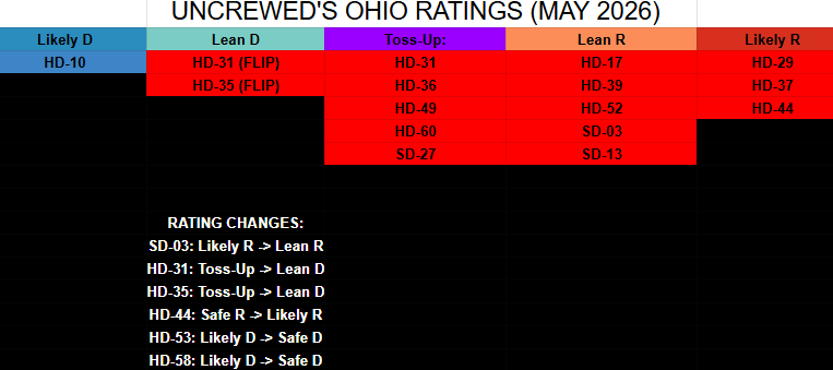 Uncrewed's tweet photo. OHIO:

With a strong top of the ticket led by Sherrod Brown &amp; Amy Action, the Ohio Democrats are looking pretty well set to flip multiple seats in November. Notably, they're now favored to flip HD-31 &amp; HD-35, two open Trump+1 districts in the Akron area. https://t.co/XzrUKAweE5