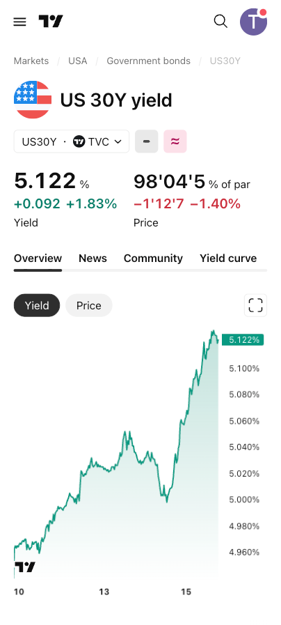 trudeveloper's tweet photo. @d_1awrence Bond yields are more important to the price than anything going on in bitcoin world https://t.co/wgFgahU5TC