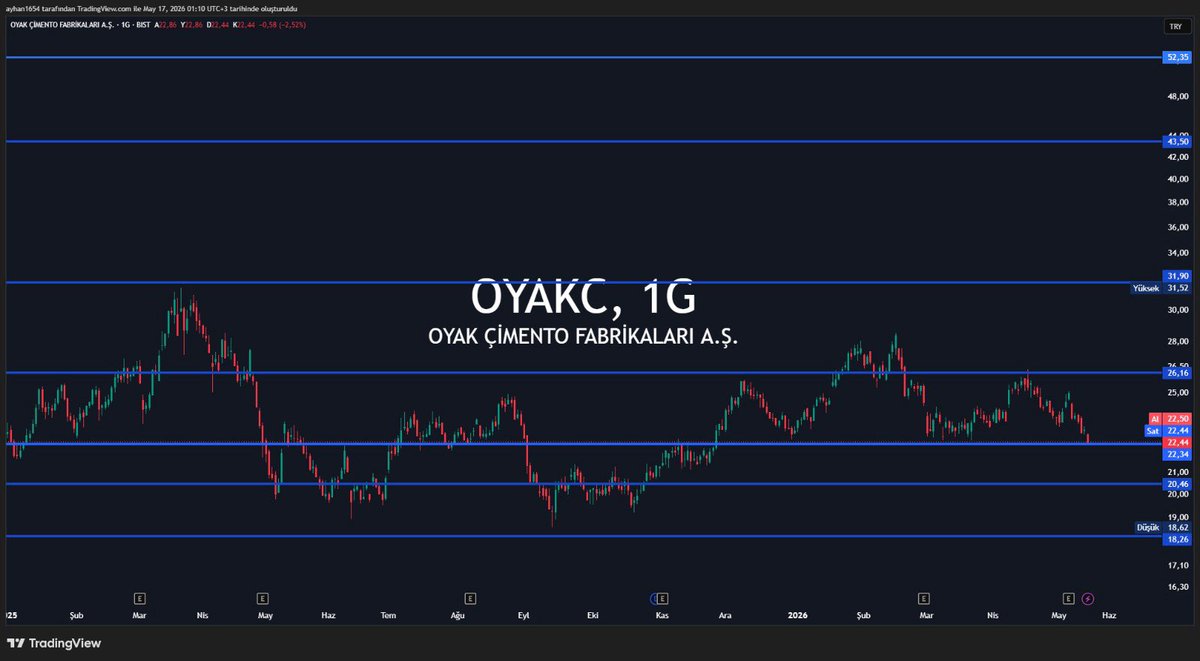 Ayyhans's tweet photo. The #oyakc 
☑️Sektör ortalaması ve ederinde  fiyatlıyor.
☑️Halka açıklık oranı %19
☑️Döviz pozisyonu (169 ml₺)
☑️Kısa ve uzun vade borçluluk makul.
☑️Her bir çizgi destek direnç olup , grafik orta vadedir...
☑️İzleyip görelim #borsa #bist100 https://t.co/sDJtiRsK4z