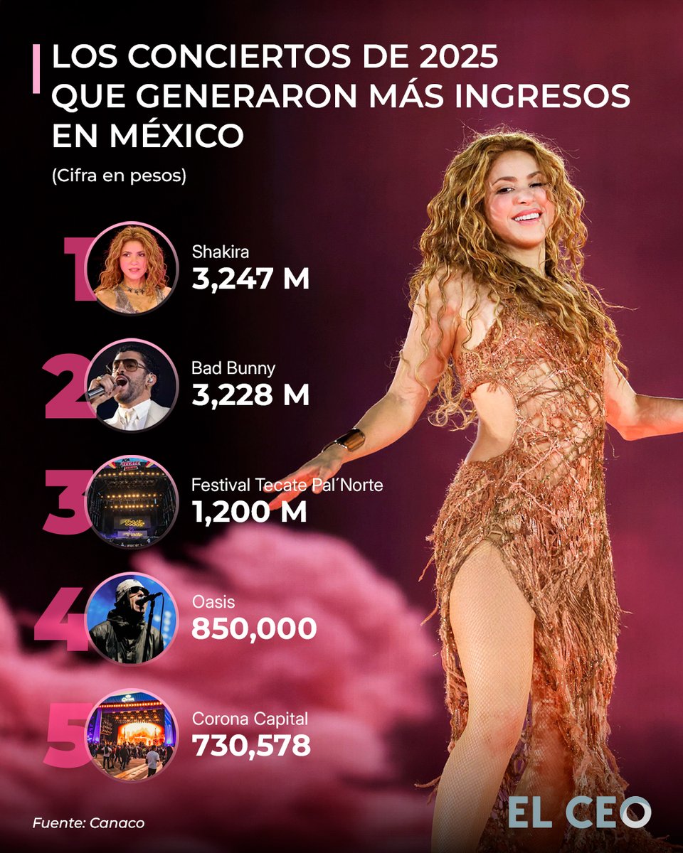elceo__'s tweet photo. De acuerdo con la Canaco, durante 2025 cinco eventos musicales lograron concentrar un impacto económico que llegó hasta los 9,400 millones de pesos https://t.co/sG1mR8phqC