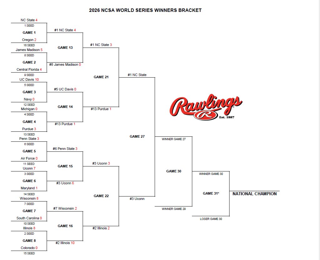 TheNCSA's tweet photo. NCSA DI World Series Update:

With Day 3 wrapped up, we are down to our final 6 teams. Games pick back up at 10:00 AM EST tomorrow morning, with the eventual NCSA National Champion being crowned tomorrow afternoon.  

Check out the updated brackets here! https://t.co/7CECMS4hXy