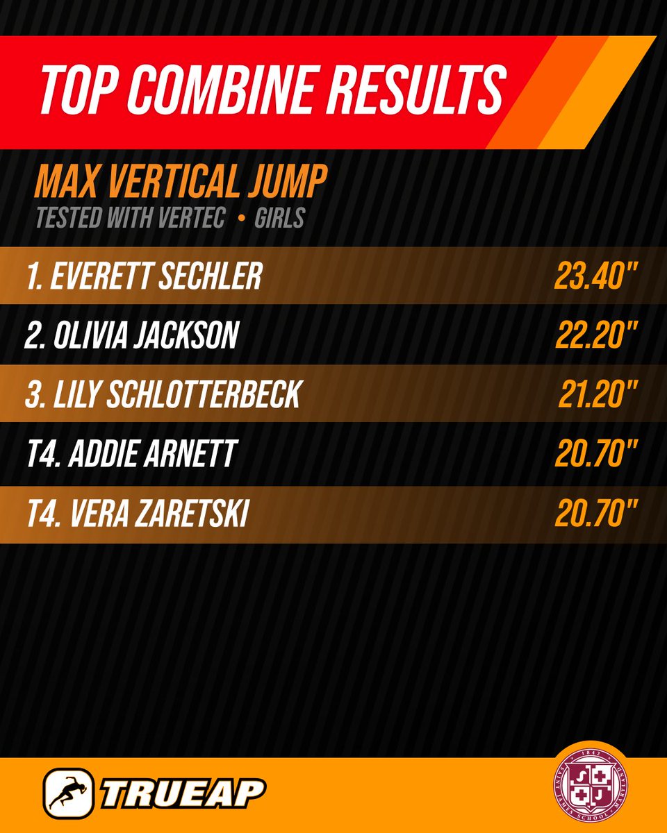 trueap's tweet photo. Explosiveness improves when athletes can measure it. 📈

These were some of the top vertical jump scores recorded this year by St. James athletes in TrueAP performance classes.

Testing creates buy-in, intent, and competition — and the progress shows in the data. https://t.co/Snfey5RuFe