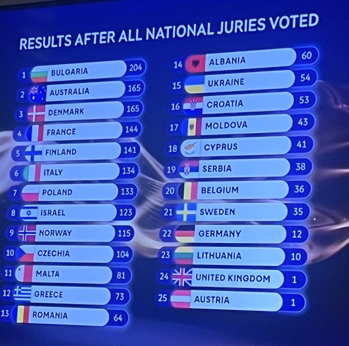 NormanHermant's tweet photo. @SBS @DeltaGoodrem BREAKING:

Friends after the jury vote, Australia’s @DeltaGoodrem and her song Eclipse is tied for SECOND. 

Now for the crucial public audience vote…

#Eurovisión2026   #Eurovisión 
@SBS https://t.co/YeZxYTZrmo