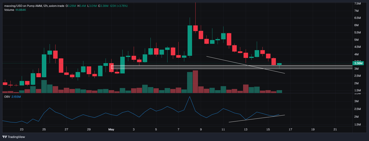 MandoTA7145's tweet photo. $maxxing with the 3M gap fill today.  OBV Bullish divergence on the 12hr signaling selling momentum is weakening.   Accumulationmaxxing season continues. https://t.co/1XLUU6y4Qr