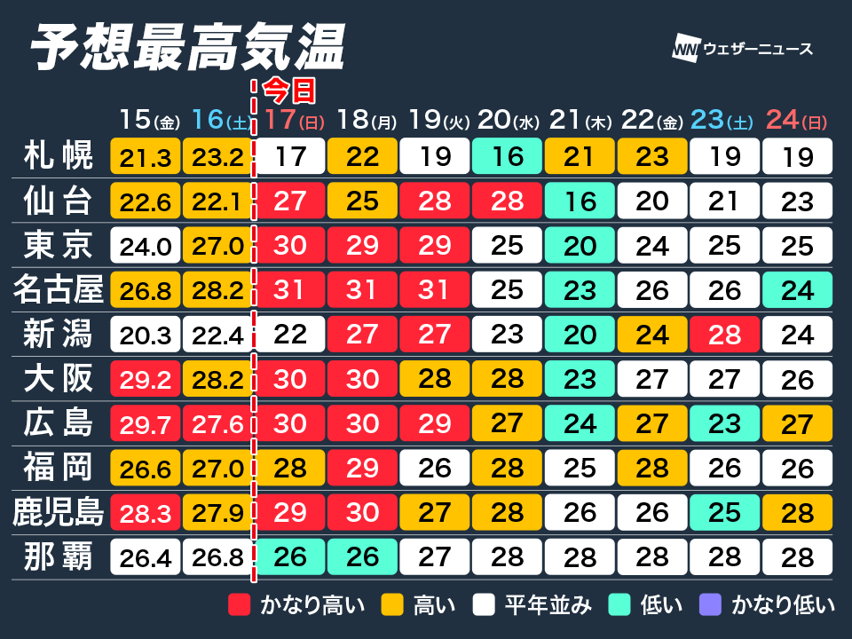 wni_jp's tweet photo. 【暑い3日間に】
今日17日(日)から明後日19日(火)にかけては昨日までよりさらに気温が上がる見通しです。
内陸部では最高気温35℃以上の猛暑日に迫る可能性もあり、季節外れの暑さになりそうです。カラッとした暑さですが、まだ慣れない時期ですので熱中症にご注意ください。
https://t.co/h5Bd7cvGXS https://t.co/RU6OKGQUMr