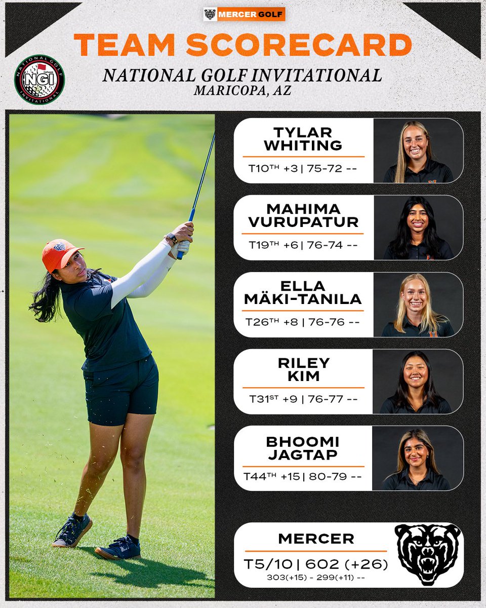 MercerWGolf's tweet photo. Our scores after two rounds at the National Golf Invitational!

Tylar leads us at 3-over par and is tied for 10th place!

RD 2 Recap 📰: https://t.co/qEXur2FOTQ

#GoBears https://t.co/Z8XBDR0AmR