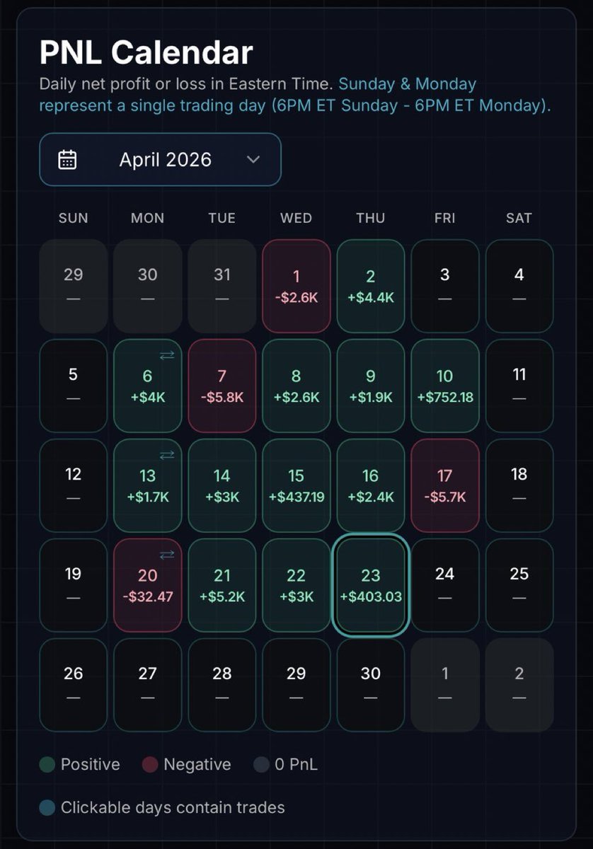 NotoriousAlphaa's tweet photo. Make no mistake, this month has been filled with frustrating price action, but we are taking our base hits and pulling out a decent month. Don’t fall into the trap of thinking you have to be green each day. I’m certainly not. You get to Valhalla via base hits https://t.co/0vhQL2sAiT