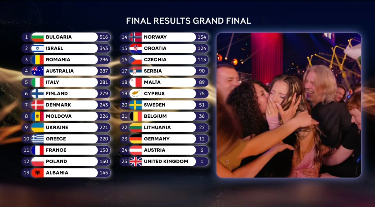 fantaesc's tweet photo. Bulgaria wins Eurovision Song Contest 2026!

#eurovision #fantaeurovision https://t.co/uqnMuAh9rP