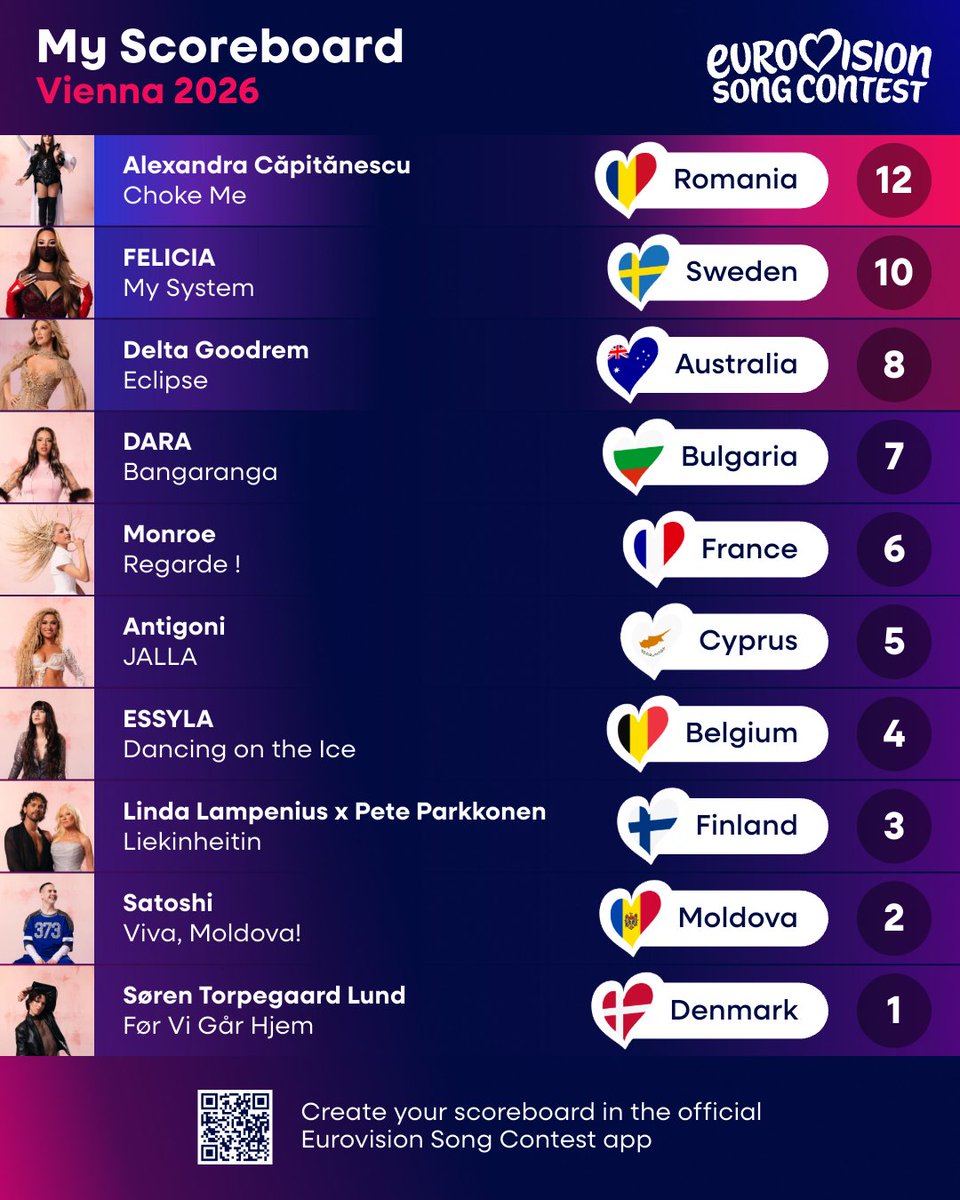 AdyFlav's tweet photo. And we have reached the end of this edition, it was an exceptional show, but we still have to find out who the winner will be. In my opinion, I think these 10 artists will fight for the podium and the first 4 places.

#Eurovision #UnitedByMusic #Vienna https://t.co/VYeiYkzGSF