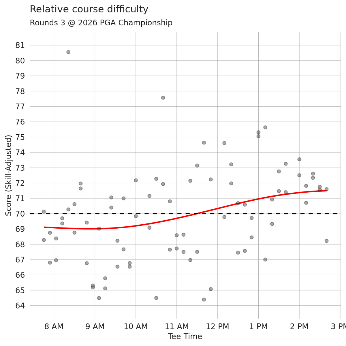 DataGolf's tweet photo. A bunched leaderboard through 36 holes, plus a big wave split today (due to conditions and maybe some nerves), means we have an insane 54-hole leaderboard.

Here are the scores by tee time today: https://t.co/7DSnybuyqU