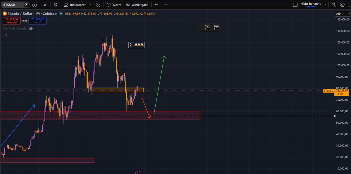 justyastrading's tweet photo. Im not a professional yet, but that is my prediction for BTC.

I think we will go down under 60 k befor we go up. https://t.co/zb4epfUjAa