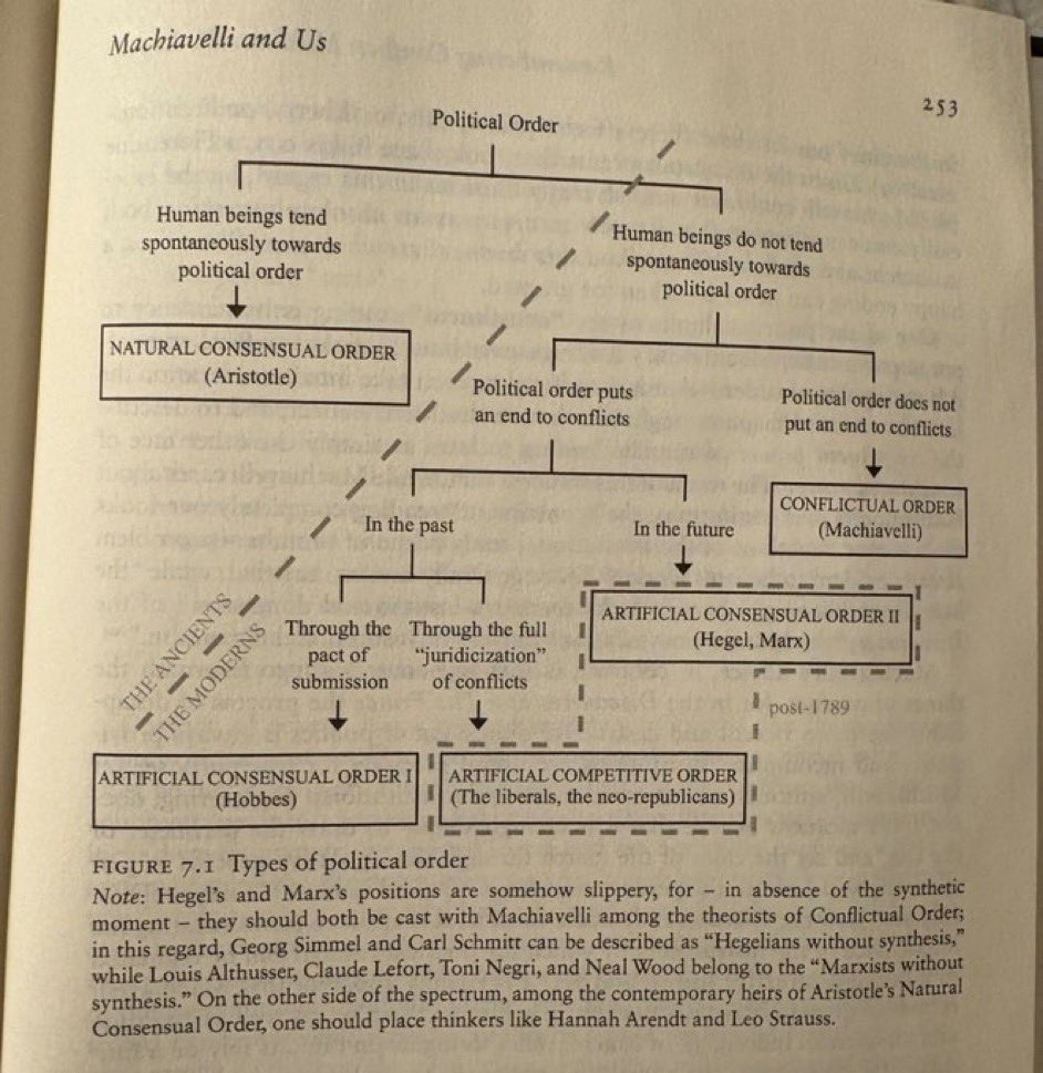 FedIndex's tweet photo. This diagram provides one explanation for the persistence of federalism (and why it will also not satisfy everyone). 

A belief in the value of federalism depends on rejecting the [ancient] assumption that human beings naturally tend toward political order. Ctd… https://t.co/kCYVZdtjI5