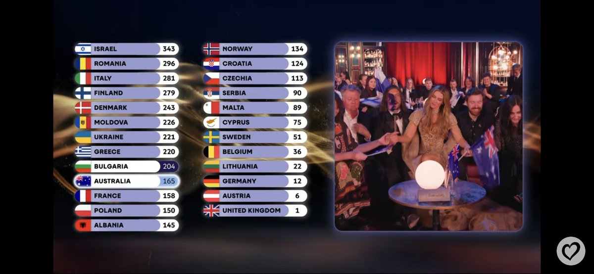 FrederickyRBX's tweet photo. You wouldnt believe it but once again the UK finished dead last. #Eurovisión2026 https://t.co/Xezmsm02h1