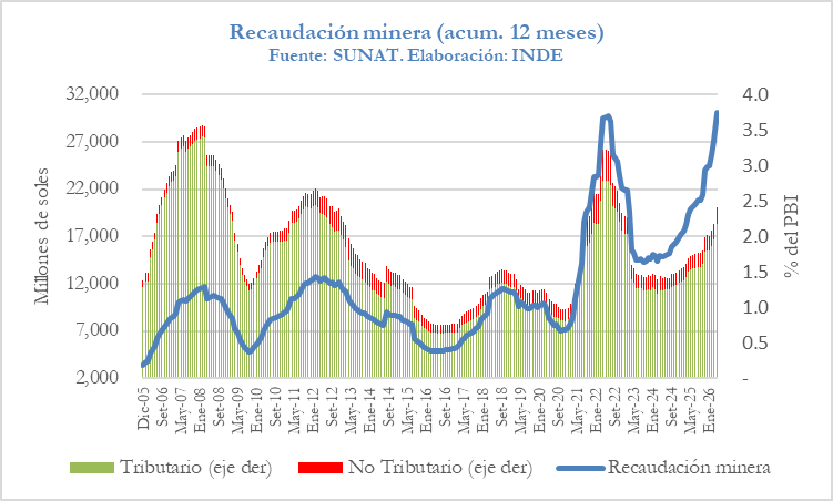 LAlbertoArias's tweet photo. Recaudación minera supera los S/ 30 mil millones por primera vez en la historia. Ello se debe a uno de los regímenes fiscales mineros más progresivos (Fuente: IMF), régimen que se plasmó gracias al Acuerdo Minero del 2011. https://t.co/RrcBWCsRWV