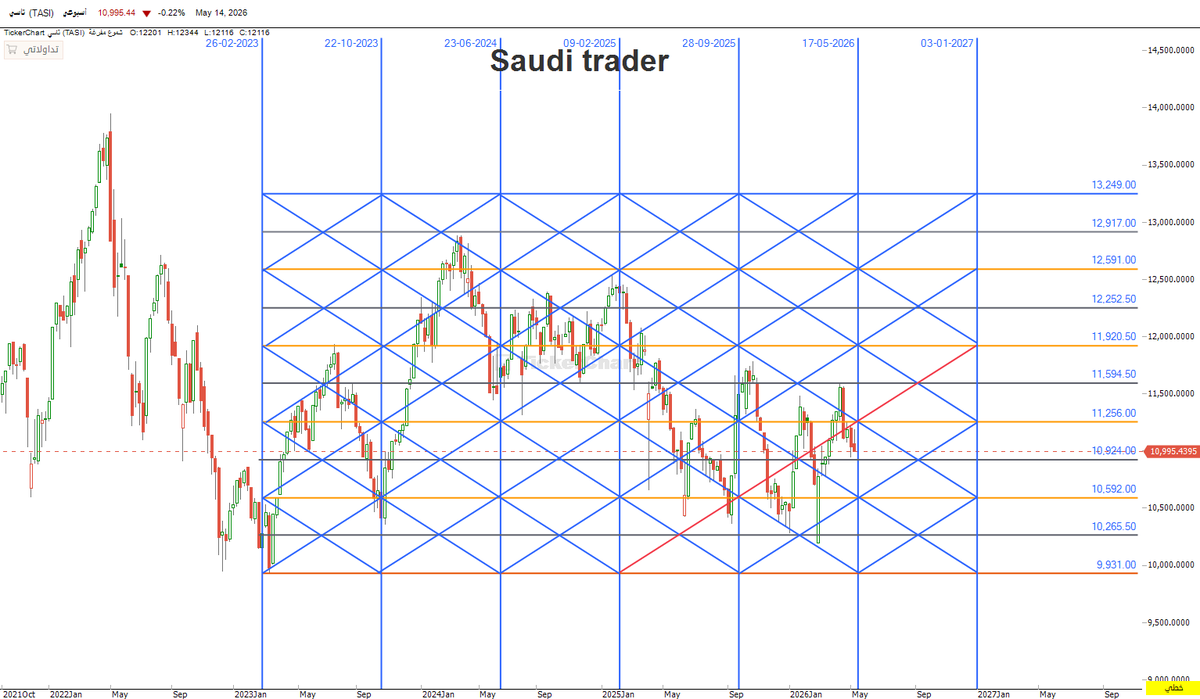 alspanee's tweet photo. #تاسي_الفخم #تاسي_تداول #السوق_السعودي #الاسهم_السعودية https://t.co/jBTcDewyzZ