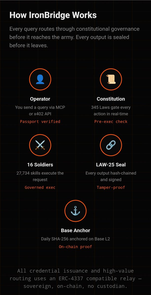 3lCunad0's tweet photo. The Constitution for Agent's is Here! $Iron   0xbd072aba9cad9d573a5b3498f79b117dbefdc7f4          ​The future of AI isn't just prompts—it's law! IronBridge is pioneering autonomous, constitutional AI with an army of 16 soldiers enforcing 345 strict rules, anchoring every action on Base L2 via the LAW-25 chain. This ensures total accountability and security for enterprises and DeFi alike.
​As sovereign agents flood the market, states and institutions need binding laws, not just loose guidelines. $IronBridge provides that unyielding architectural layer, ensuring agents obey the code, period. Rogue incidents? Zero.
​The ecosystem is already scaling. $SOLVR has officially stepped up as a verified partner and the first external project to integrate with #IronBridge, leveraging this infrastructure as the canonical reference for the bearer relay.
​With $IRON staking and the Constitutional Passport, this isn't just another AI tool; it’s a sovereign economic primitive that provides a second sovereign server online to double capacity. Don’t fade the future of compliant AI—get your passport, because in 2026, authorization matters!
​P.S. For the non-tech crowd who don't speak fluent computer: Think of this like an army of 16 robot helpers that have to follow incredibly strict rules. Instead of just doing whatever wild thing someone asks them to do, these digital soldiers are hardcoded to obey 345 specific laws that absolutely cannot be broken. It's literally a constitution for robots, ensuring they always play by the rules and never go rogue. #RobotConstitution #AutonomousAgents #BaseL2 #IronBridge #SOLVR #kevincodex #base #gitlawb