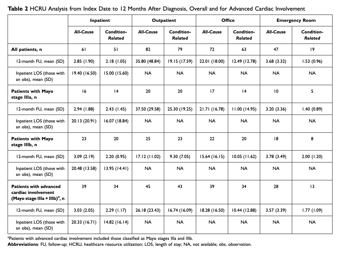 Myeloma_Doc's tweet photo. #Myeloma Paper of the Day: Claims linked electronic health record database analysis finds overall & advanced AL/light chain #amyloidosis patients face high economic burden, supporting continued need for therapeutic advances to help this population: https://t.co/d1XPfP2lFO. #alsm https://t.co/ujZNvld7DD