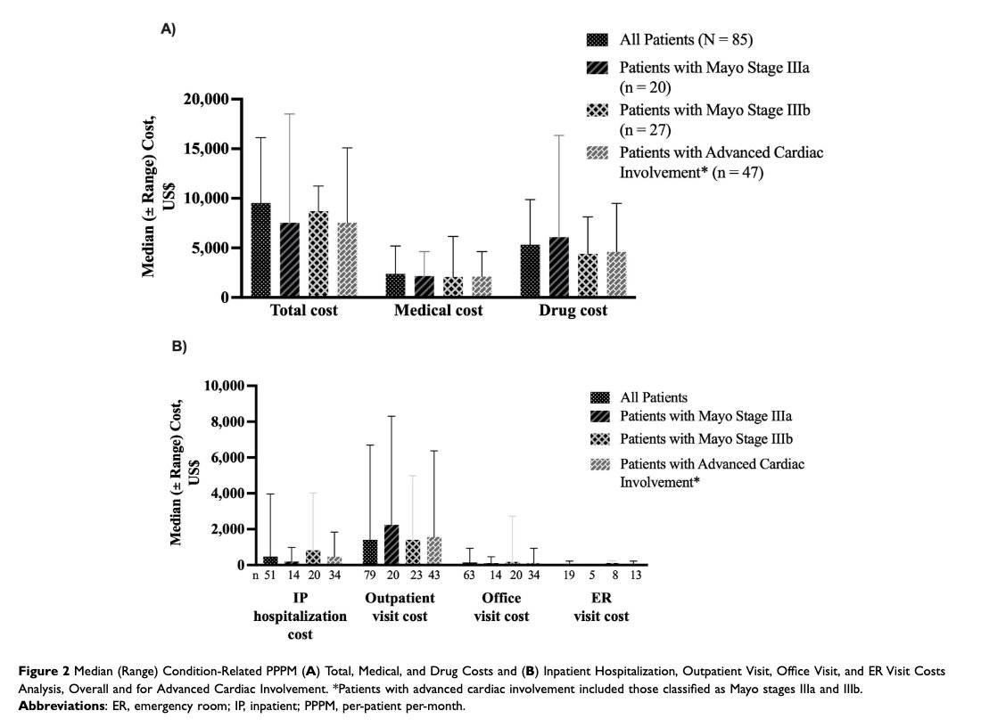Myeloma_Doc's tweet photo. #Myeloma Paper of the Day: Claims linked electronic health record database analysis finds overall & advanced AL/light chain #amyloidosis patients face high economic burden, supporting continued need for therapeutic advances to help this population: https://t.co/d1XPfP2lFO. #alsm https://t.co/ujZNvld7DD
