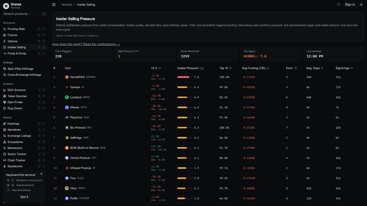 SharpeLabs's tweet photo. Insiders are dumping these tokens. — May 17, 2026

$KERNEL 7.4/10
$BB 6.9/10
$BARD 6.8/10
$AI 6.7/10
$BIO 6.3/10
$DBR 6.2/10
$PLAY 6.1/10
$IR 5.9/10
$MITO 5.5/10
$B3 5.2/10

https://t.co/9EZ8mLM3nN https://t.co/cqCwpjzCYv