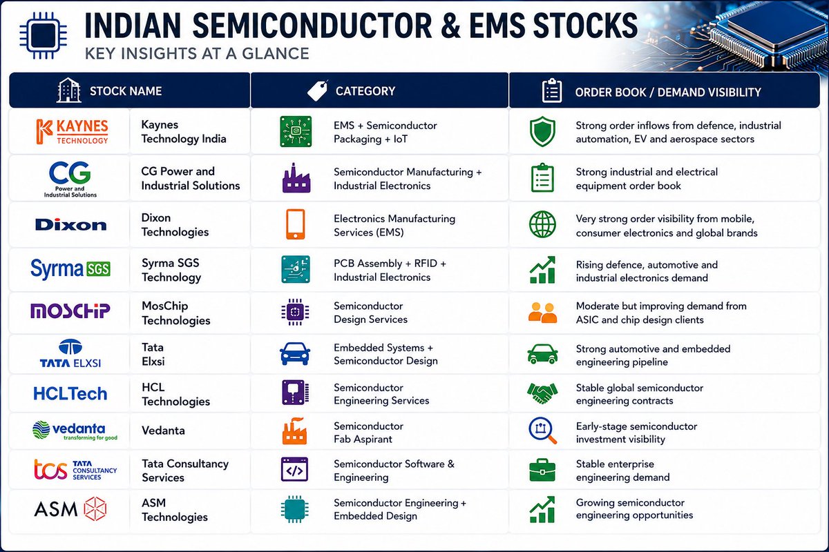 nstoxalpha's tweet photo. 🇮🇳 India’s Semiconductor Story is just getting started 🚨

Top themes to watch 👇

⚡ EMS & Packaging – #Kaynes, #Dixon

⚡ Chip Design – #MosChip, #TataElxsi

⚡ Semiconductor Manufacturing – #CGPower, #Vedanta, #SyrmaSGS

⚡ Engineering Services – #HCLTech, #TCS, #ASM

India could create the next wave of multibagger tech stocks ??

Comment - which is your favourite stock 💖!!

If you found Helpful - ♻️Repost |  📩 Share

#Semiconductor #IndianStocks #StockMarketIndia #EMS #AI #Investing #MakeInIndia #SemiconductorStocks #Nifty #Multibagger