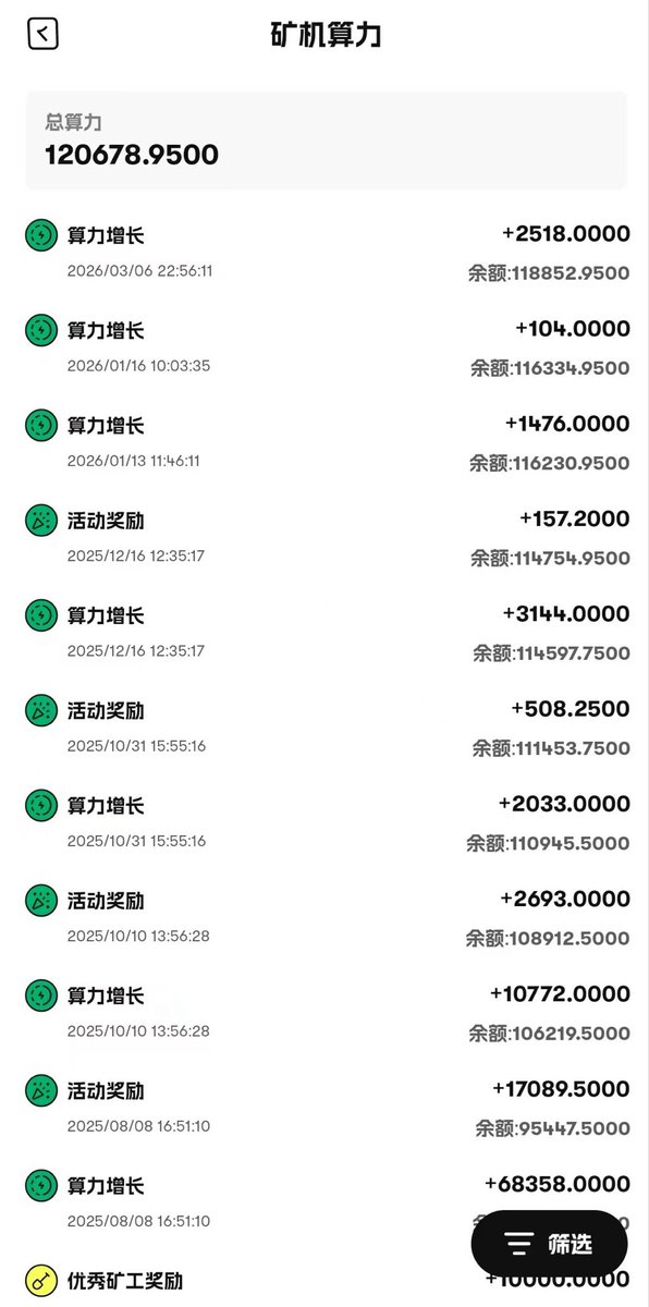 CoinRadarCN's tweet photo. 打卡！在Cber当矿工的第638天！✨
看着一路飙升的算力，成就感满满。真正的顶级生态是一天天建出来的！现在平台正在进行全面的生态大升级，MSB合规护航，处处都是顶配利好。
在这个红利期把额度全部用满，拼命加算力！跟着平台一直建，时间绝不辜负行动派！💪🌱 #Cber #CMC #矿工日记 https://t.co/K7KZOag2Wj