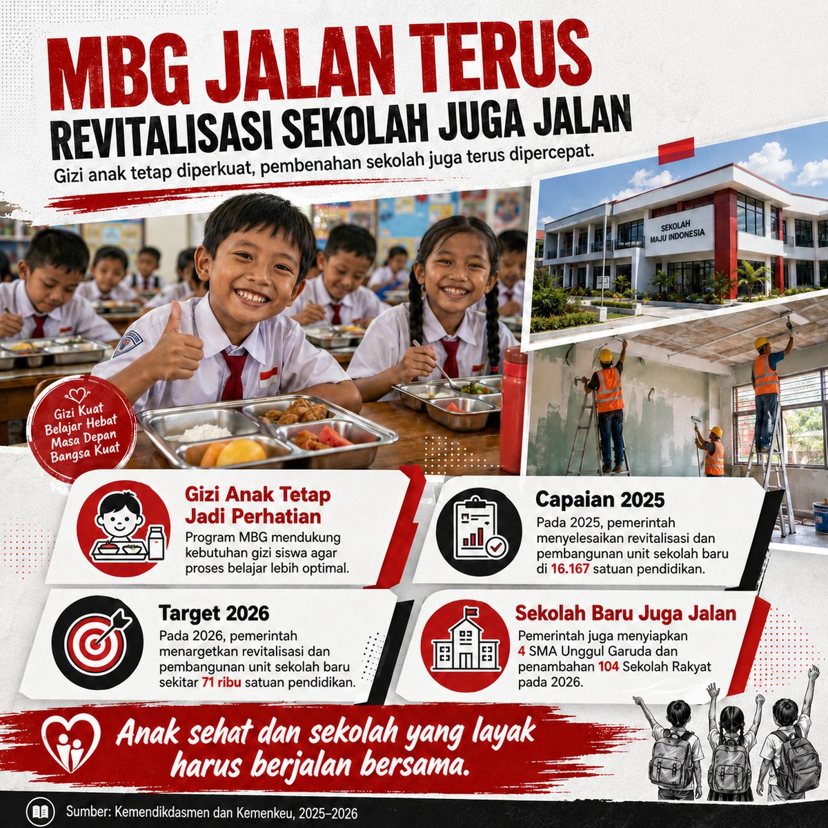 POSITIFITI's tweet photo. MBG jalan terus, revitalisasi sekolah juga tetap berjalan. Dengan gizi anak yang diperkuat dan fasilitas belajar dibenahi, #LanjutkanMBG menjadi bagian dari upaya membangun generasi sehat dan siap bersaing. https://t.co/RZq1MqgGac
