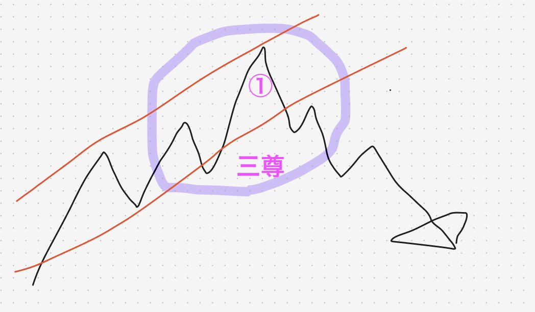 monley_3's tweet photo. １．上昇トレンドから���降トレンドで切り替わる場合は、「三尊」が形成される
２．下降トレンドから上昇トレンで切り替わる場合は、「逆三尊」が形成される https://t.co/qppdX33I7L