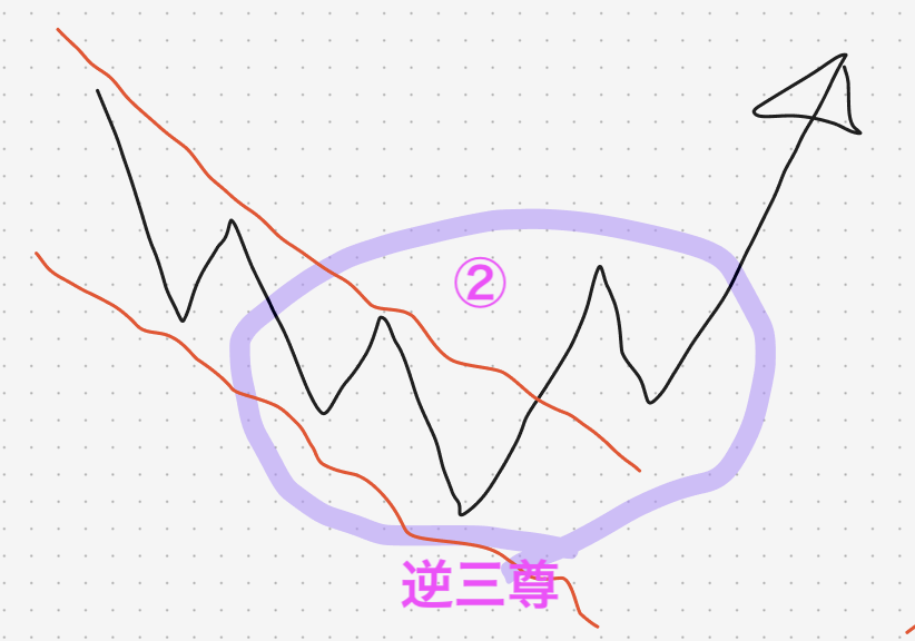 monley_3's tweet photo. １．上昇トレンドから���降トレンドで切り替わる場合は、「三尊」が形成される
２．下降トレンドから上昇トレンで切り替わる場合は、「逆三尊」が形成される https://t.co/qppdX33I7L