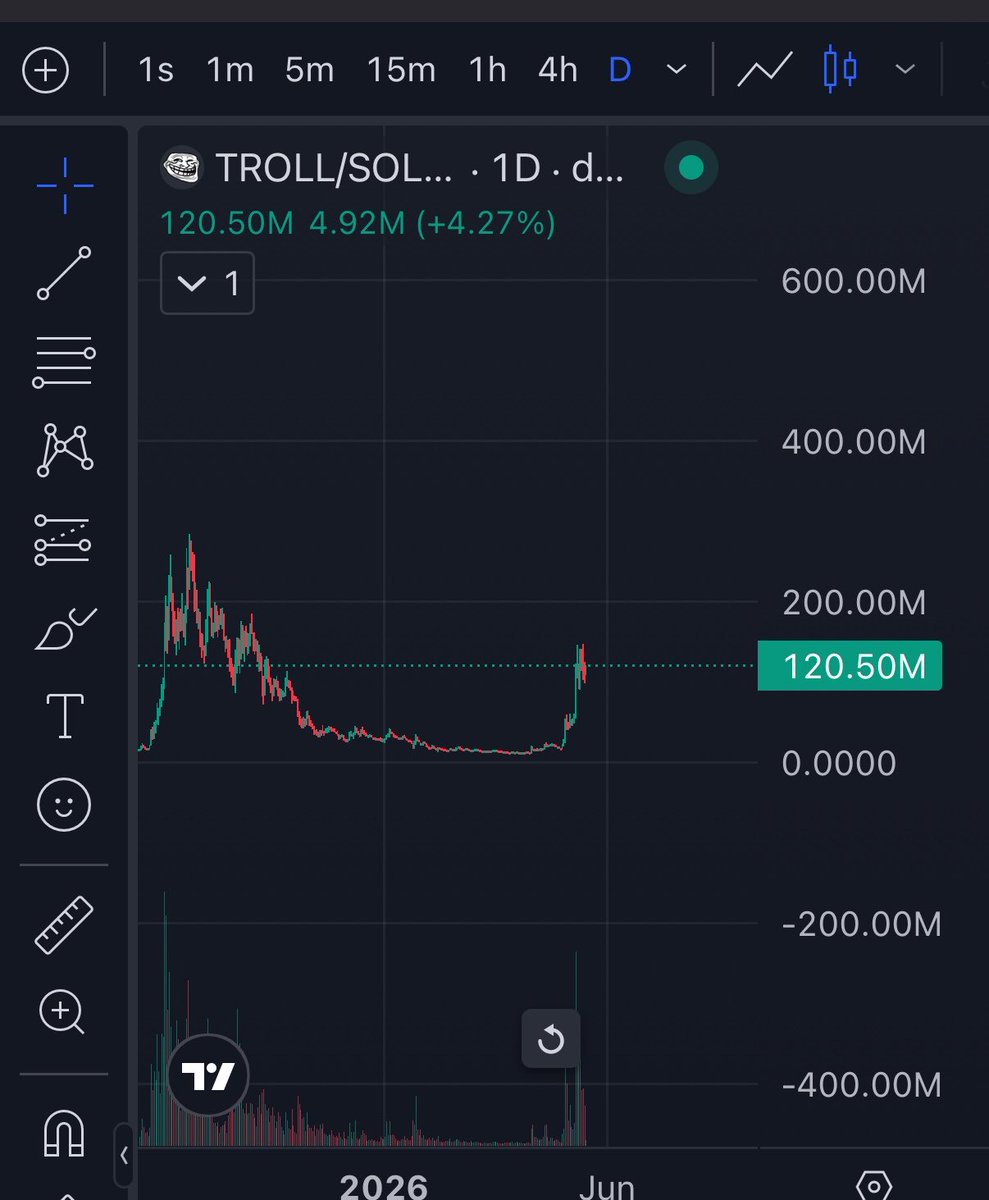 _T4EB's tweet photo. Next breakout gonna be agressive!

$TROLL 

👀 https://t.co/gJIRtRMX4D