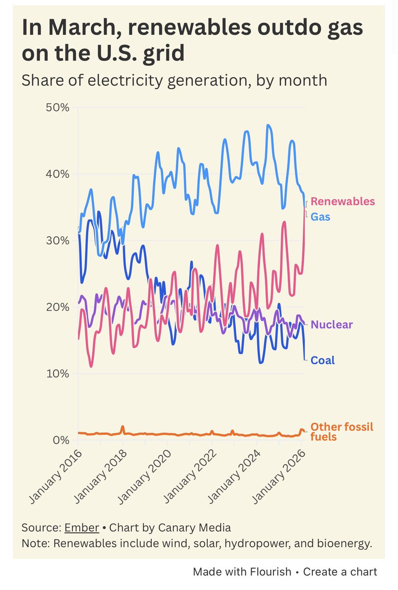AssaadRazzouk's tweet photo. In March 2026, renewables officially beat natural gas to become the largest source of electricity generation on the U.S. grid for the first time in history (35% to 34.4%). Meanwhile, Texas is plugging in a massive 12.9 GW of grid batteries this year alone, capturing 53% of the entire U.S. pipeline, to eat legacy gas margins for breakfast

In California, batteries just smashed records, meeting 44.1% of evening peak demand and physically evicting gas peakers from the grid

In China, firm, 24/7 solar + storage is already delivering round-the-clock electricity at a record cost floor of $30/MWh. Compare that to new gas-fired generation at well over $100/MWh. Gas is dead on arrival

In the UK, Germany, and Spain, building a brand-new wind + storage asset from scratch is now cheaper than simply paying for the fuel and maintenance of an existing, already-built gas or coal plant. In Germany, 24/7 firm onshore wind is delivering at $91/MWh, making new gas options (>$100/MWh) look like an expensive 20th-century liability

Countries still building gas plants or signing 20-year LNG import contracts, are signing a national security suicide note and managing a structural bankruptcy

Gas power is going through a slow death to near-zero by 2035 (latest). Save this post.