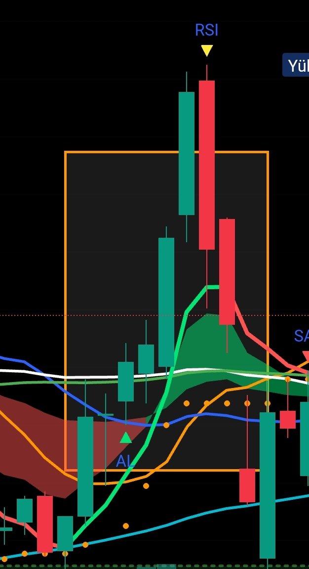 trendhan's tweet photo. Piramid Sistem Disiplini Oluşumlar

2- Hareketli Ortalamalar Arasında Sıkışma

Haftalıkta hisseler dip bölge oluştururken ve yatay salınıma geçerken hrk ort. arasında mesafe kısalır ve daralır. Bu sıkışma hisse fiyatının yukarı gitme isteğiyle sert hareketlerle sonuçlanır. https://t.co/S96ygC2olZ