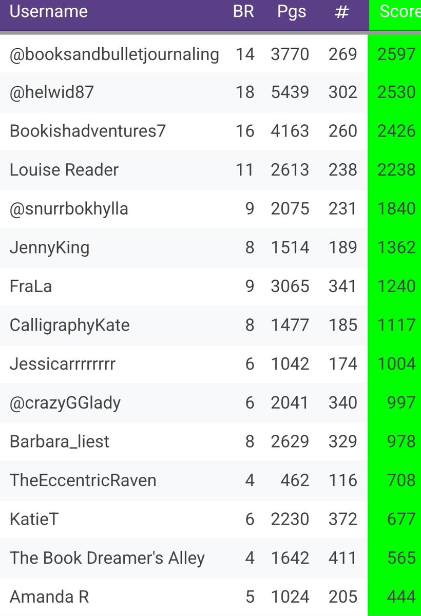eurovisionathon's tweet photo. Final 2026 scores (Click on photo to see in full). Congrats to our winner. We read 132 books & 35,186 pages. This isn't counting Storygraph. We read for 30/35 countries. Australia was the most read for country (13/15). Thanks everyone π
#Eurovisionathon #eurovision #readathon https://t.co/91WfzrlsaV