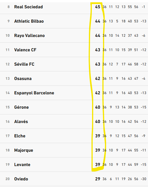 AlAudabram's tweet photo. Même si l'Espagne a aussi des tenors intouchables en haut, 6 points separent le 8 de l'avant-dernier à 2 journées de la fin. C'est aussi çà un championnat qui a des Droits TV qui permettent aux clubs d'exister...#Liga https://t.co/fyK7OSsDUN