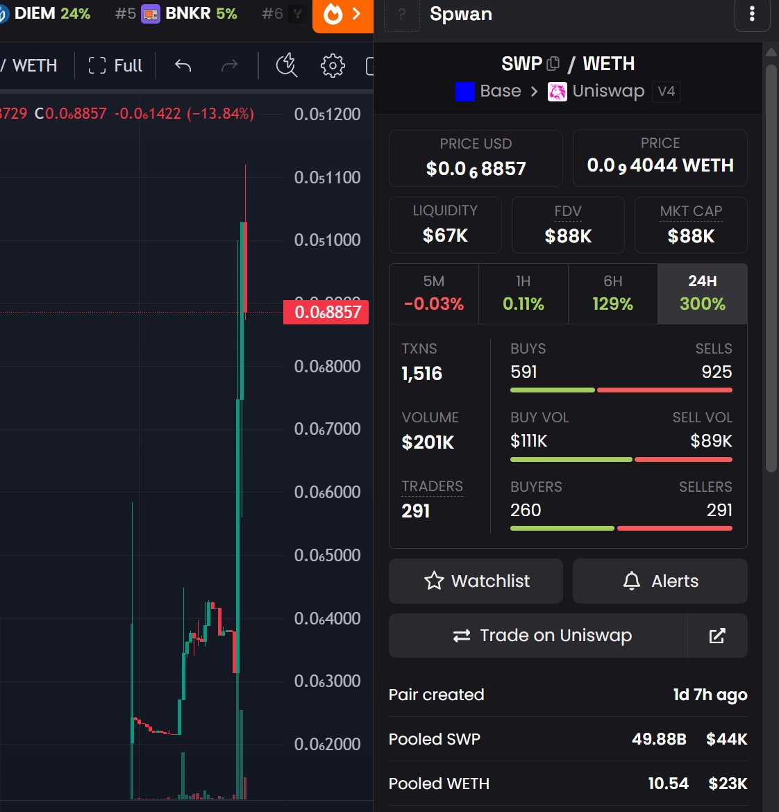 BioStone_chad's tweet photo. A pretty controversial project lately, but it is running well now thanks to the Deployer staying active and engaging with the community. 

$SWP #Base 80k MC

I know the dev @suggestionii , he previously launched $SWP on #Flaunch, but volume there was weak, so he relaunched on Bankr and got way better traction.

The issue is $SPWAN shares the same name as another project, so the community is split right now. One side trusts him, the other keeps spreading FUD.

Still, his effort deserves some recognition and a shoutout. Now we just wait for him to clear everything up and pay Dex today.

0x6523fd3eF8DB6a5DEb11f9FEEe842895aB474bA3