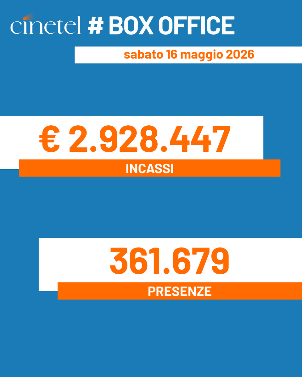 CinetelWeb's tweet photo. Top10 16/5/26 #BoxOfficeItalia #Cinetel
1 IL DIAVOLO VESTE...€1000185
2 MICHAEL €950877
3 OBSESSION €232609
4 IN THE GREY €109329
5 LE CITTA' DI PIANURA €99834
6 PECORE SOTTO...€99254
7 HOPPER...€63694
8 MORTAL KOMBAT II €54718
9 SUPER MARIO €47179
10 IRON MAIDEN €37499 https://t.co/c7MBnuk7Qj
