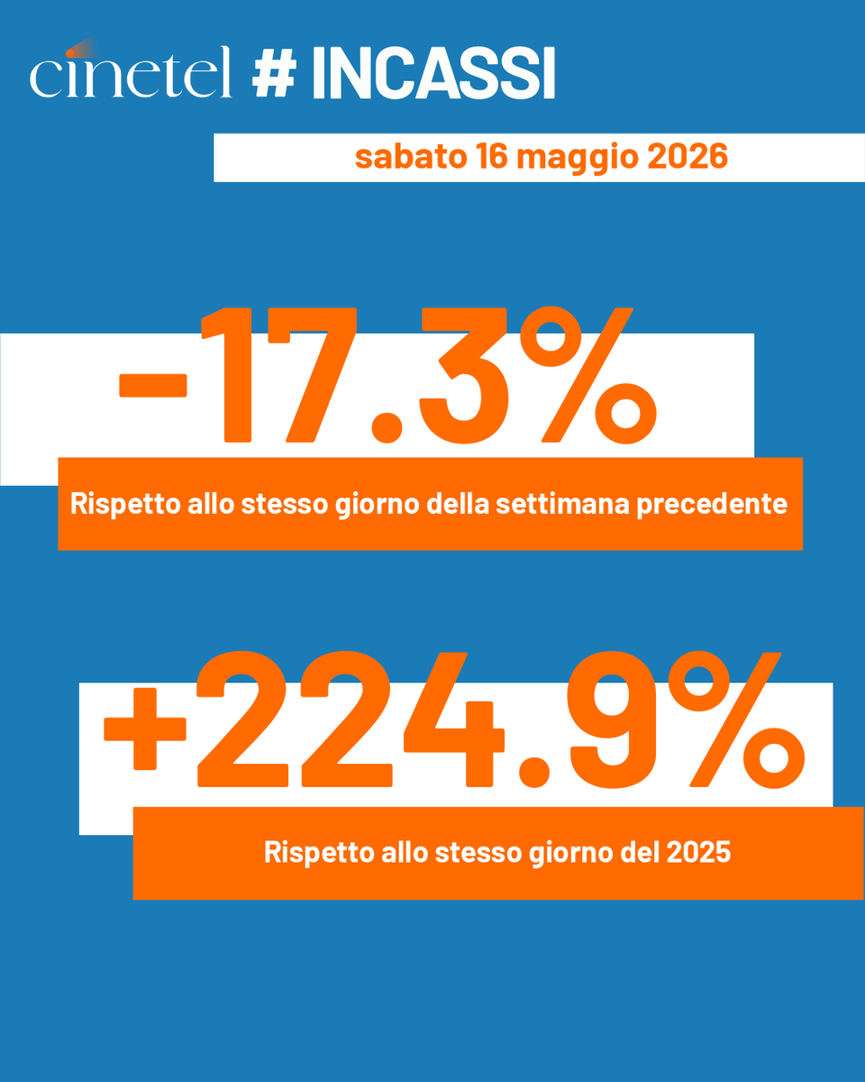 CinetelWeb's tweet photo. Top10 16/5/26 #BoxOfficeItalia #Cinetel
1 IL DIAVOLO VESTE...€1000185
2 MICHAEL €950877
3 OBSESSION €232609
4 IN THE GREY €109329
5 LE CITTA' DI PIANURA €99834
6 PECORE SOTTO...€99254
7 HOPPER...€63694
8 MORTAL KOMBAT II €54718
9 SUPER MARIO €47179
10 IRON MAIDEN €37499 https://t.co/c7MBnuk7Qj