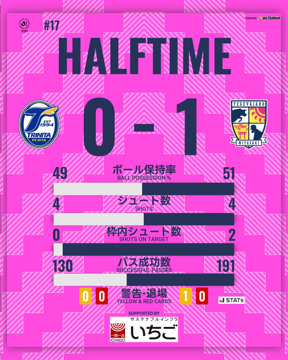前半終了 🏆明治安田J2・J3百年構想リーグ 第17節 #大分トリニータ 0-1