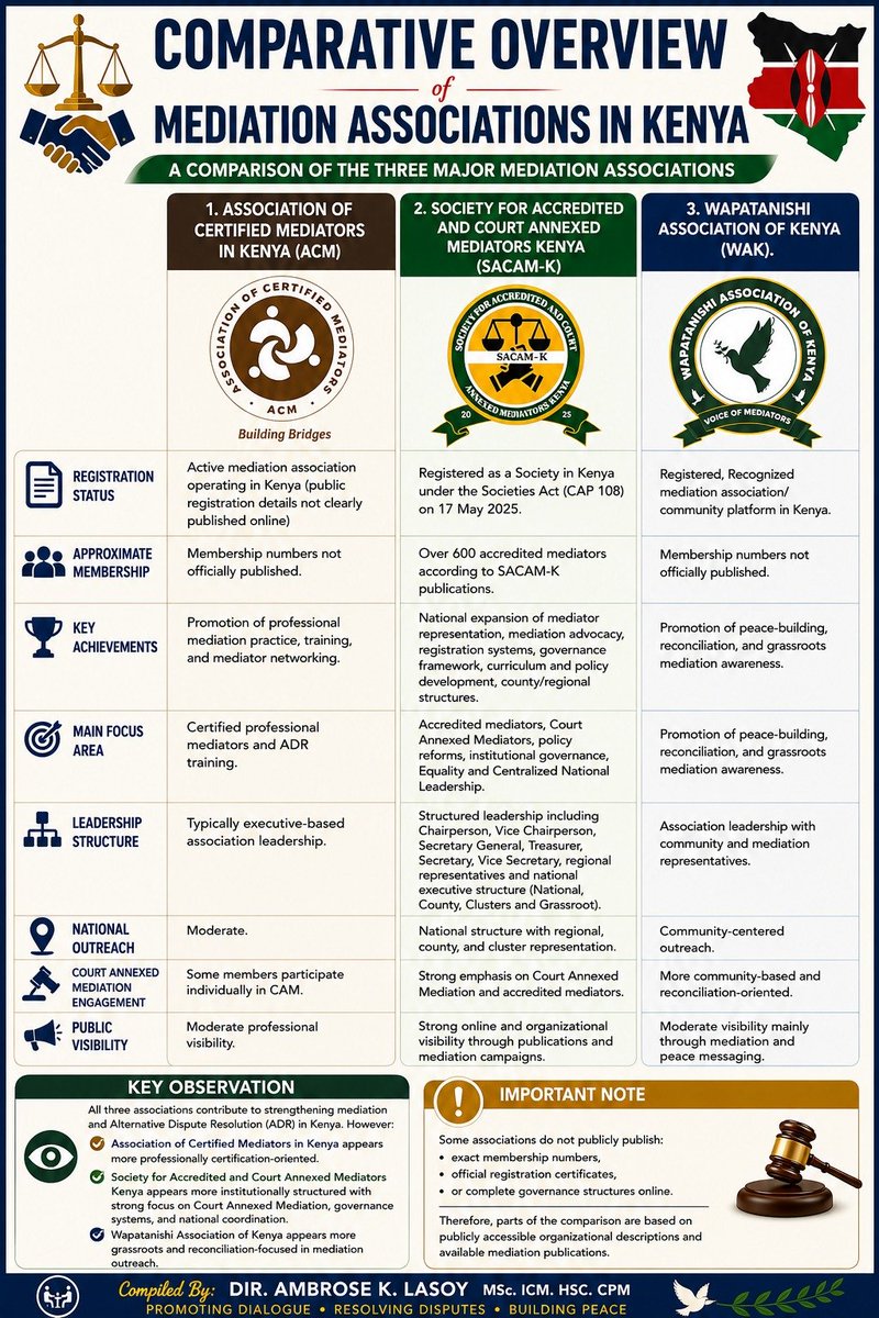 SacamKenya's tweet photo. Mediation Associations in Kenya
Comparative Comparison and Basis to form ONE unified Body. https://t.co/8japZDShPc