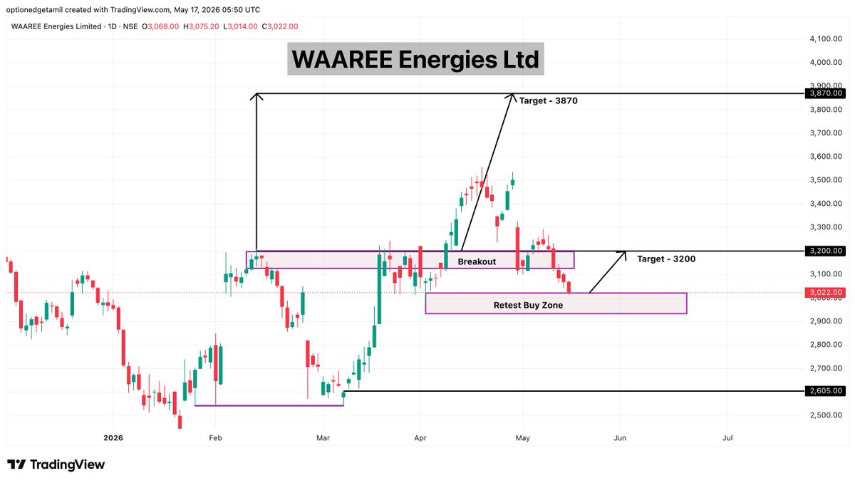 Optionedgetamil's tweet photo. ☀️ WAAREE Energies Ltd
📉 Retesting the breakout zone: 3,000
🎯 Targets: 3,200 → 3,870
#WAAREEENER #SolarSector #PowerSector #EnergyStocks #NSE #StockMarketIndia #BreakoutStocks #SwingTrading #TechnicalAnalysis #PriceAction #TradingView https://t.co/teSJDWRX78