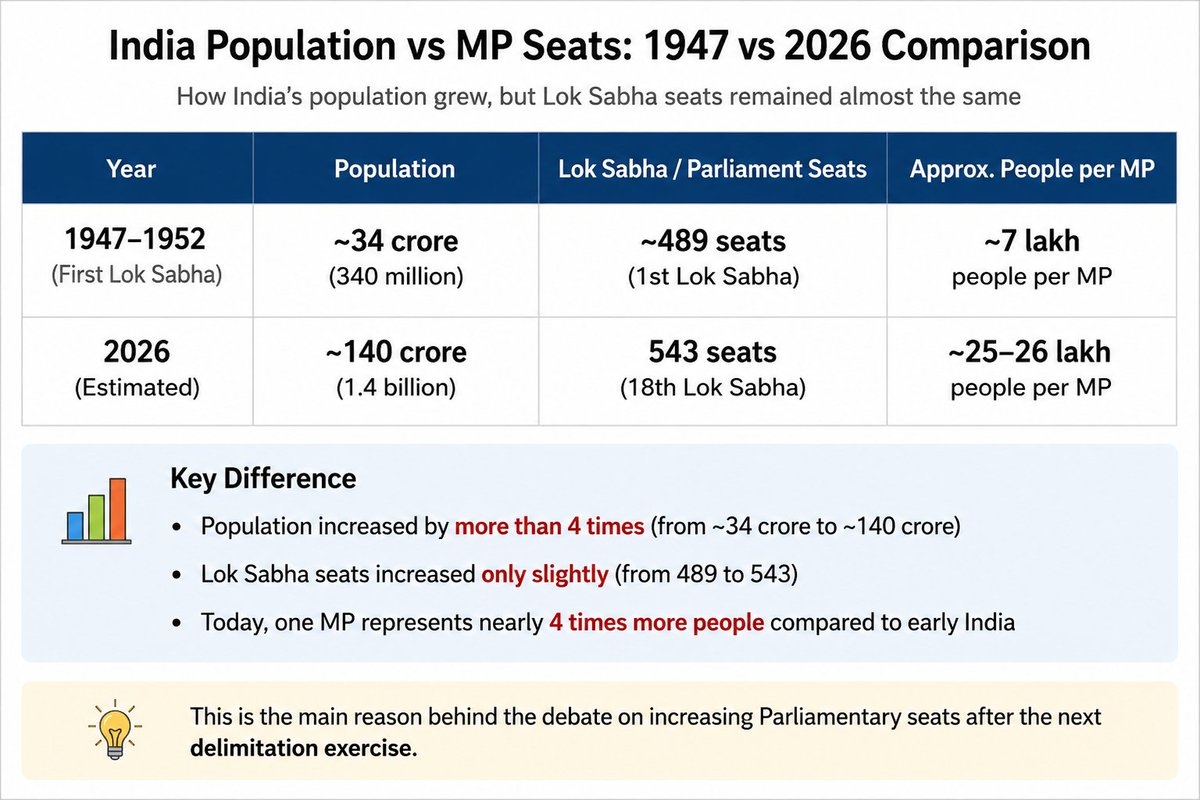Dbpille007's tweet photo. @DDNewsHindi @ANI @narendramodi @PMOIndia
Time to seriously think about increasing Lok Sabha seats for stronger representation, better governance, and a better India. https://t.co/Ahg3daqBoa