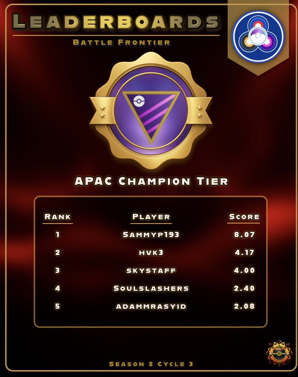 Sammyp193's tweet photo. 4th time No.1 in Battle Frontier ML leaderboard placement in a row.

Also my team got Promoted so we will be seeing some fresh opponents in APAC Legendary Tier next cycle. https://t.co/HJ1WuxMBkx