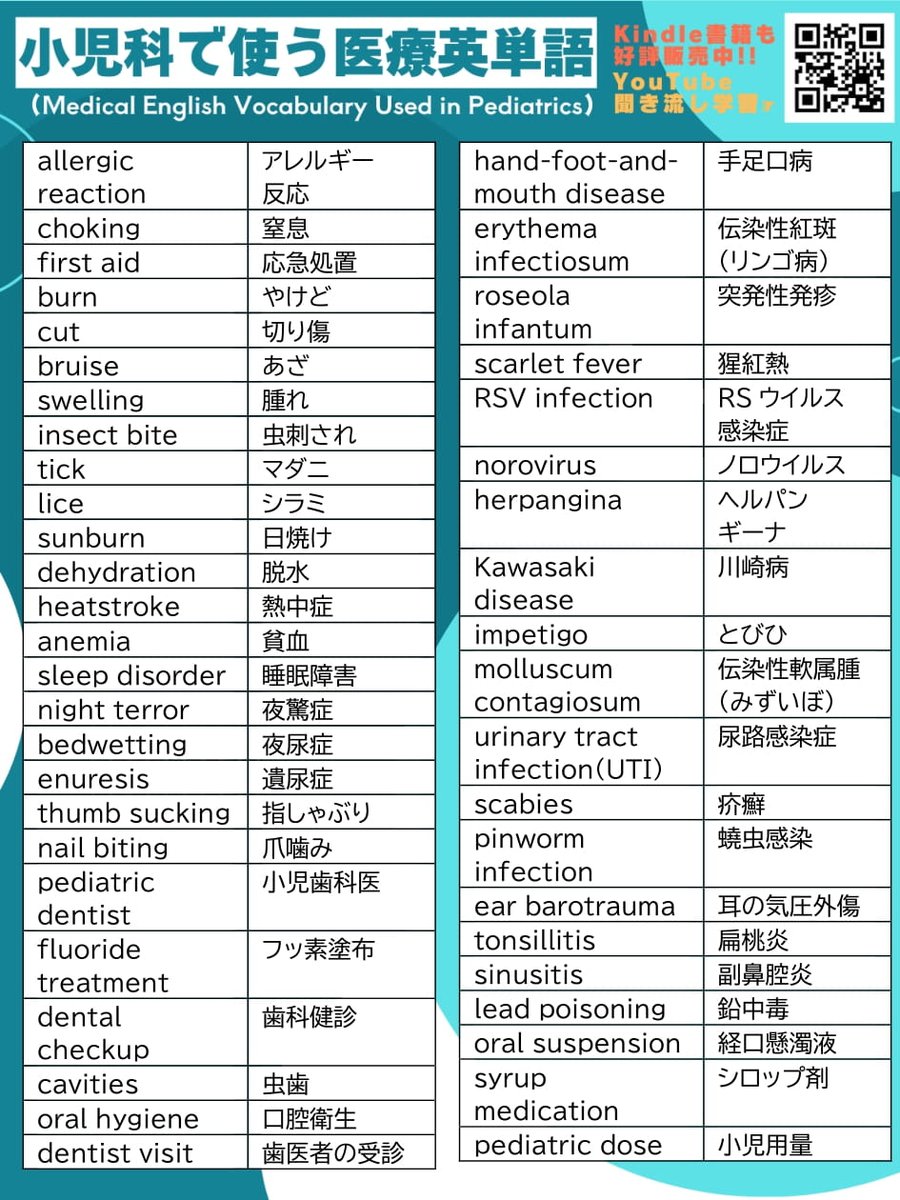 NanasEnglish's tweet photo. 👨‍⚕️小児科で使う医療英単語👩‍⚕️
（Medical English Vocabulary Used in Pediatrics）

1. allergic reaction：アレルギー反応
2. choking：窒息
3. first aid：応急処置
4. burn：やけど
5. cut：切り傷
6. bruise：あざ
7. swelling：腫れ
8. insect bite：虫刺され
9. tick：マダニ
10. lice：シラミ
11. sunburn：日焼け
12. dehydration：脱水
13. heatstroke：熱中症
14. anemia：貧血
15. sleep disorder：睡眠障害
16. night terror：夜驚症
17. bedwetting：夜尿症
18. enuresis：遺尿症
19. thumb sucking：指しゃぶり
20. nail biting：爪噛み
21. pediatric dentist：小児歯科医
22. fluoride treatment：フッ素塗布
23. dental checkup：歯科健診
24. cavities：虫歯
25. oral hygiene：口腔衛生
26. dentist visit：歯医者の受診
27. hand-foot-and-mouth disease：手足口病
28. erythema infectiosum：伝染性紅斑（リンゴ病）
29. roseola infantum：突発性発疹
30. scarlet fever：猩紅熱
31. RSV infection：RSウイルス感染症
32. norovirus：ノロウイルス
33. herpangina：ヘルパンギーナ
34. Kawasaki disease：川崎病
35. impetigo：とびひ
36. molluscum contagiosum：伝染性軟属腫（みずいぼ）
37. urinary tract infection（UTI）：尿路感染症
38. scabies：疥癬
39. pinworm infection：蟯虫感染
40. ear barotrauma：耳の気圧外傷
41. tonsillitis：扁桃炎
42. sinusitis：副鼻腔炎
43. lead poisoning：鉛中毒
44. oral suspension：経口懸濁液
45. syrup medication：シロップ剤
46. pediatric dose：小児用量

【200単語】YouTube📺音声付です！
チャンネル登録お願いします！
https://t.co/ymRVmm5zWb

＼Kindle書籍販売中／
動画内容に対応！Kindle Unlimitedの方は、無料です！
https://t.co/mDEq9NtD8M

#医療英語 #medicalenglish #YouTube #kindle #英語学習