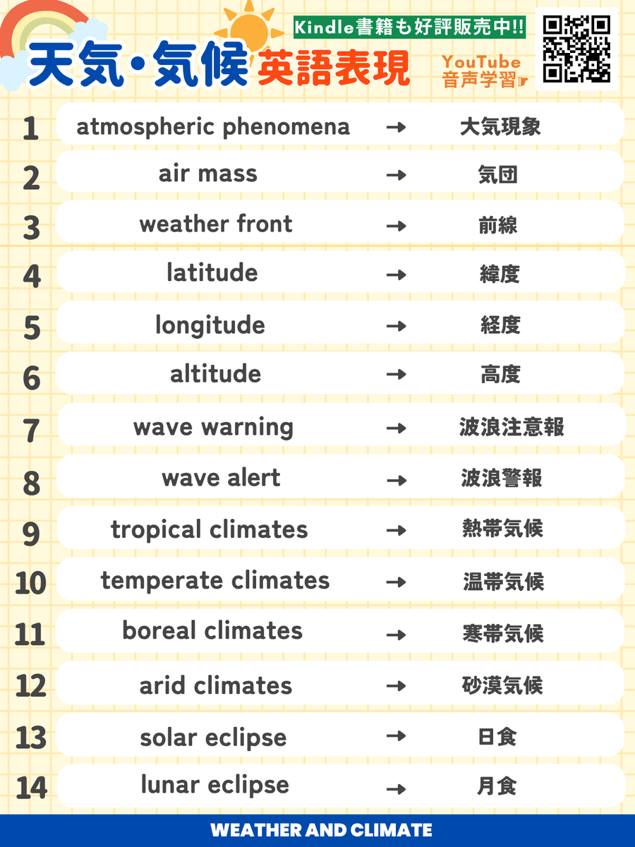 NanasEnglish's tweet photo. 🌤天気・気候 英語表現☔

1. atmospheric phenomena
大気現象

2. air mass
気団

3. weather front
前線

4. latitude
緯度

5. longitude
経度

6. altitude
高度

7. wave warning
波浪注意報

8. wave alert
波浪警報

9. tropical climates
熱帯気候

10. temperate climates
温帯気候

11. boreal climates
寒帯気候

12. arid climates
砂漠気候

13. solar eclipse
日食

14. lunar eclipse
月食

Kindle書籍販売中📖
動画内容に対応！Kindle Unlimitedの方は、無料です！
https://t.co/ymOWVPMCbV

YouTube📺
https://t.co/y13p4t7rLK

#YouTube #kindle #英語学習