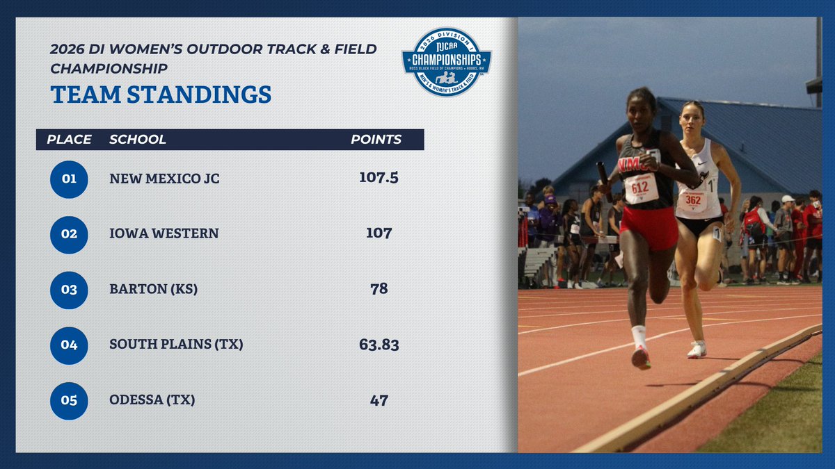 NJCAAXCTF's tweet photo. 🏆 New Mexico JC narrowly wins the 2026 #NJCAATF DI Women's Outdoor National Championship!

Iowa Western and Barton earn top-3 finishes.

https://t.co/jPEcdQsTvf https://t.co/g6MM08tlDd