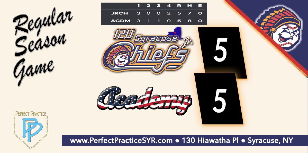 PrfectPractice's tweet photo. 𝟏𝟐𝐔 𝐉𝐫. 𝐂𝐡𝐢𝐞𝐟𝐬 𝐓𝐚𝐤𝐞 𝐓𝐡𝐞 𝐓𝐢𝐞!
The 12U Syracuse Jr. Chiefs played to a tie in a 4-inning tune-up game against Academy Blue.
𝑾𝒆 𝑨𝒓𝒆 𝑻𝒉𝒆 𝑱𝒓. 𝑪𝒉𝒊𝒆𝒇𝒔!
#baseball #jrchiefsbaseball #battingcages https://t.co/miIiVwnq3N