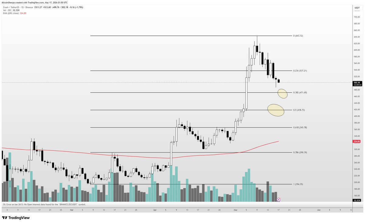 @AltcoinSherpa ayaa tweet muhiim ah ka qoray $ZEC