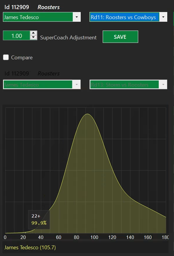 BallrNRL's tweet photo. James Tedesco had a 99.9% chance of getting 22 points or more last night according to #Ballr projections. 

Thoughts go out to those who capatained the great man. 
#NRL #NRLSuperCoach

@SCSpy1 @nrlphysio @TubesPod https://t.co/G9ri2OiXDf