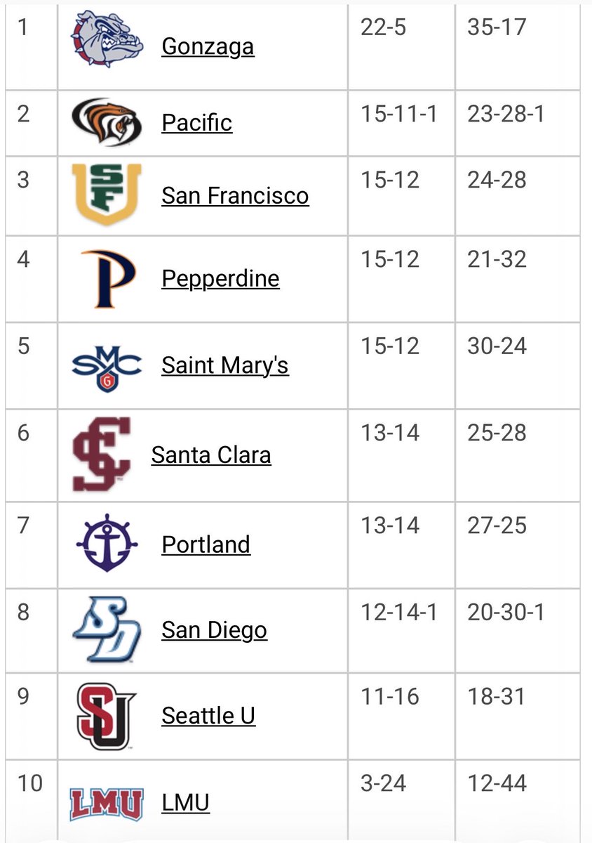 aktschuor's tweet photo. Picked 8th and finished 2nd, despite myriad of issues and challenges including 7 season ending injuries, first WCC championship since rejoining the league, first post season since 1998, &amp; best conference finish in a half century, way to go Coach Peters &amp; @PacificBaseball ! https://t.co/kyaGFaT4M2